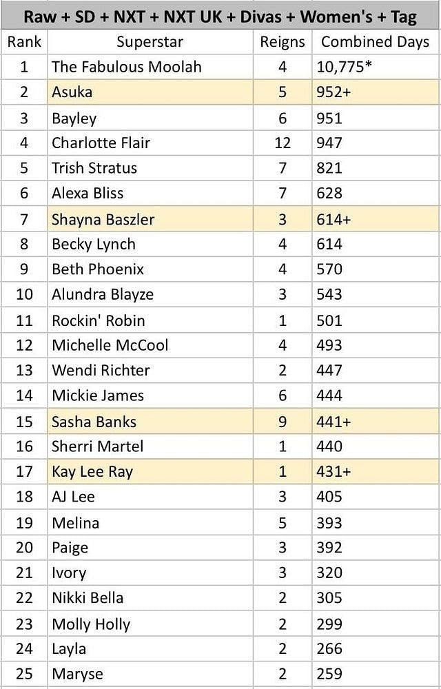 Asuka sets a new record as Women's Champion for Most Combined Days - THE SPORTS ROOM