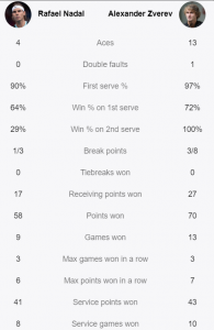 Nadal's heartbreak, Zverev's breakthrough-It's a Zverev vs Medvedev final in Paris - THE SPORTS ROOM