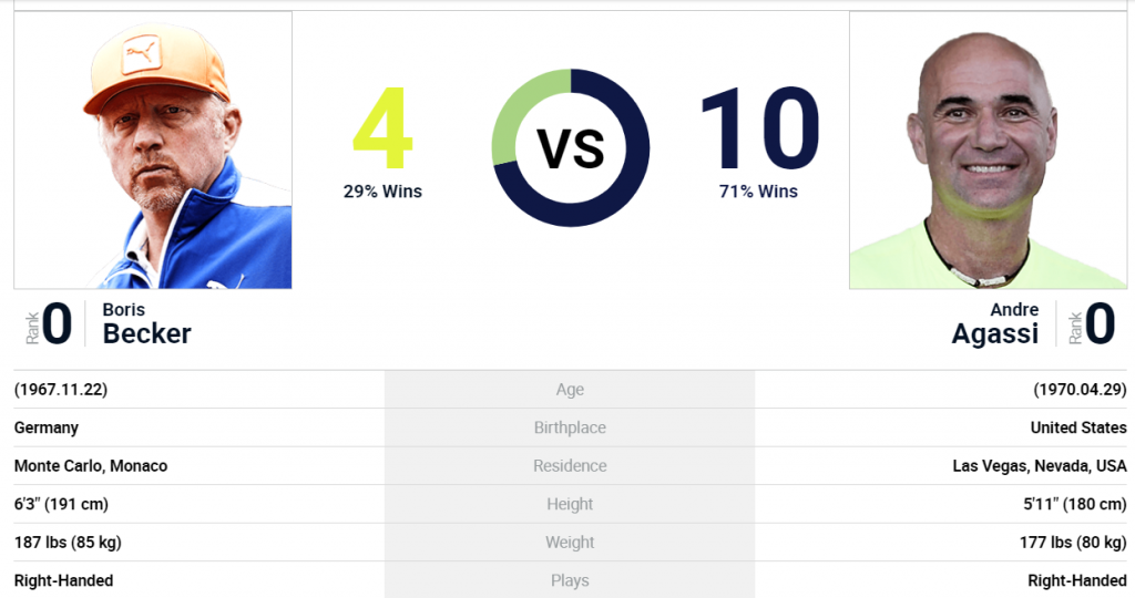 Here's how Agassi gained an upper hand on his eternal rival Becker 2 Here's how Agassi gained an upper hand on his eternal rival Becker - THE SPORTS ROOM