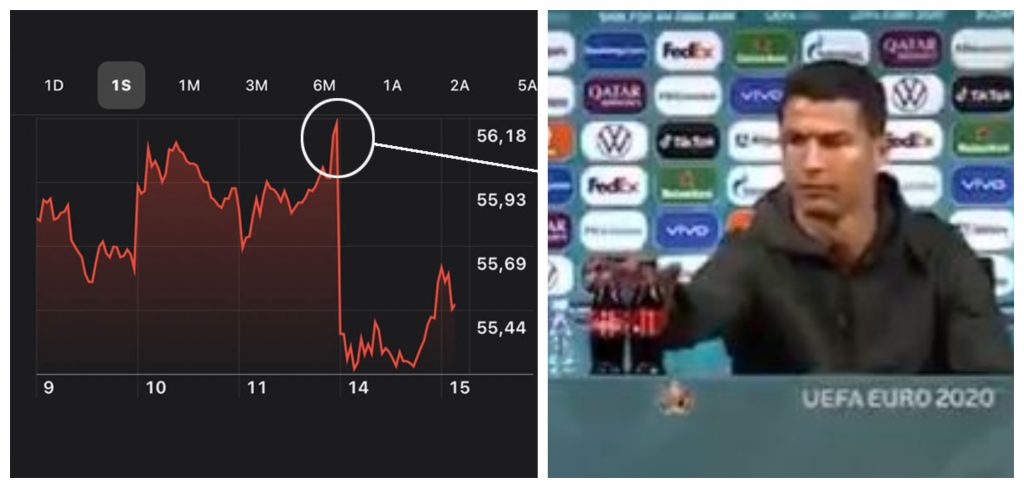 Coca-Cola's market value drops by $4 billion following Ronaldo's gesture 2 Ronaldo