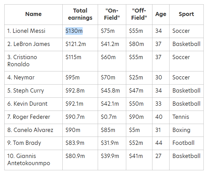 Lionel Messi sits atop Forbes' Highest-Paid Athletes for 2022 ahead of the NBA's LeBron James 4 list forbes