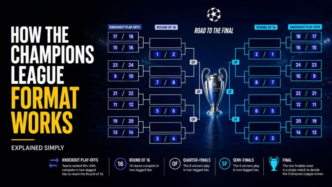 champions-league-format-explained